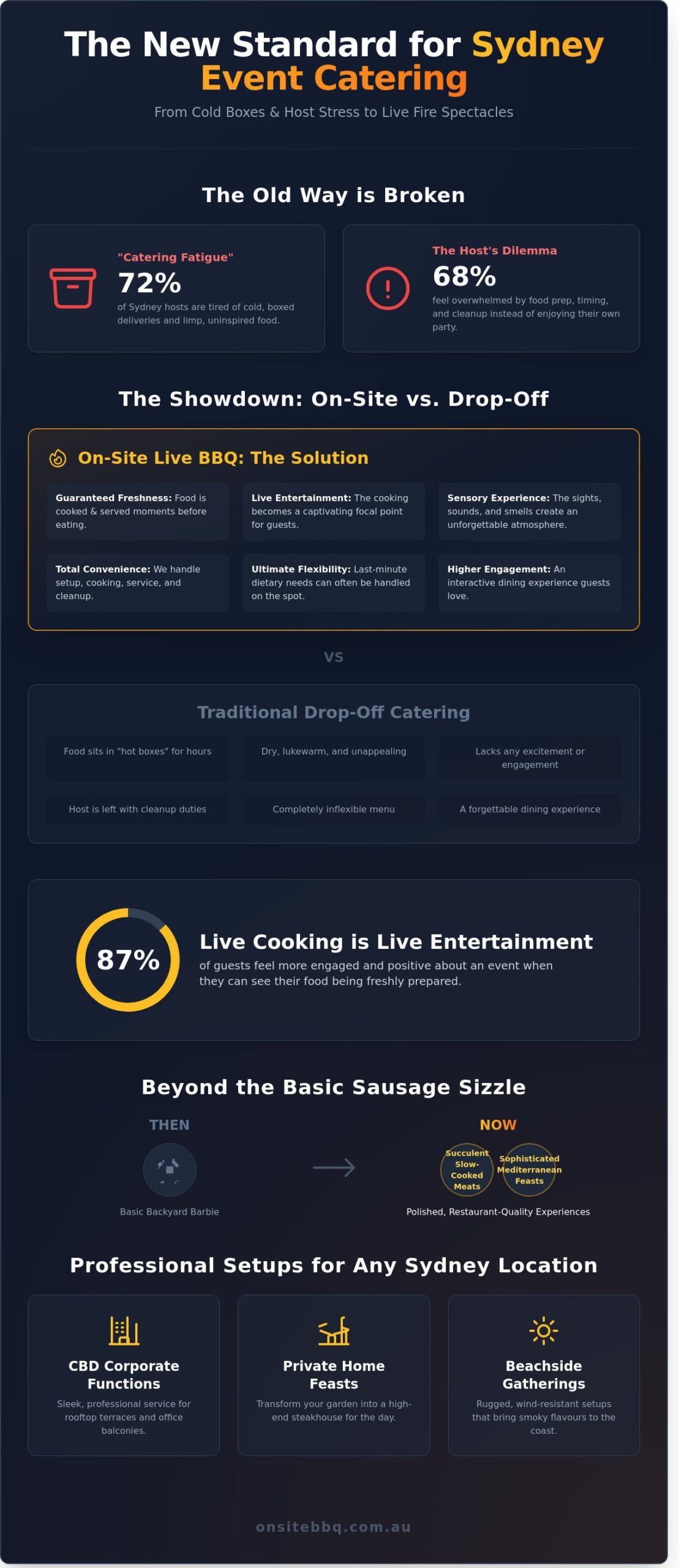 BBQ Catering Sydney: The Ultimate Guide to On-Site Live Cooking in 2026